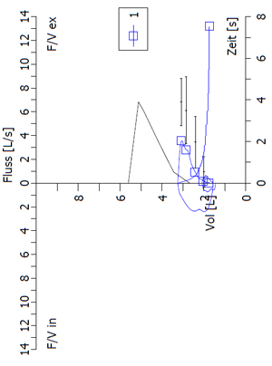 Spirometrie Restriktion mit Eiform